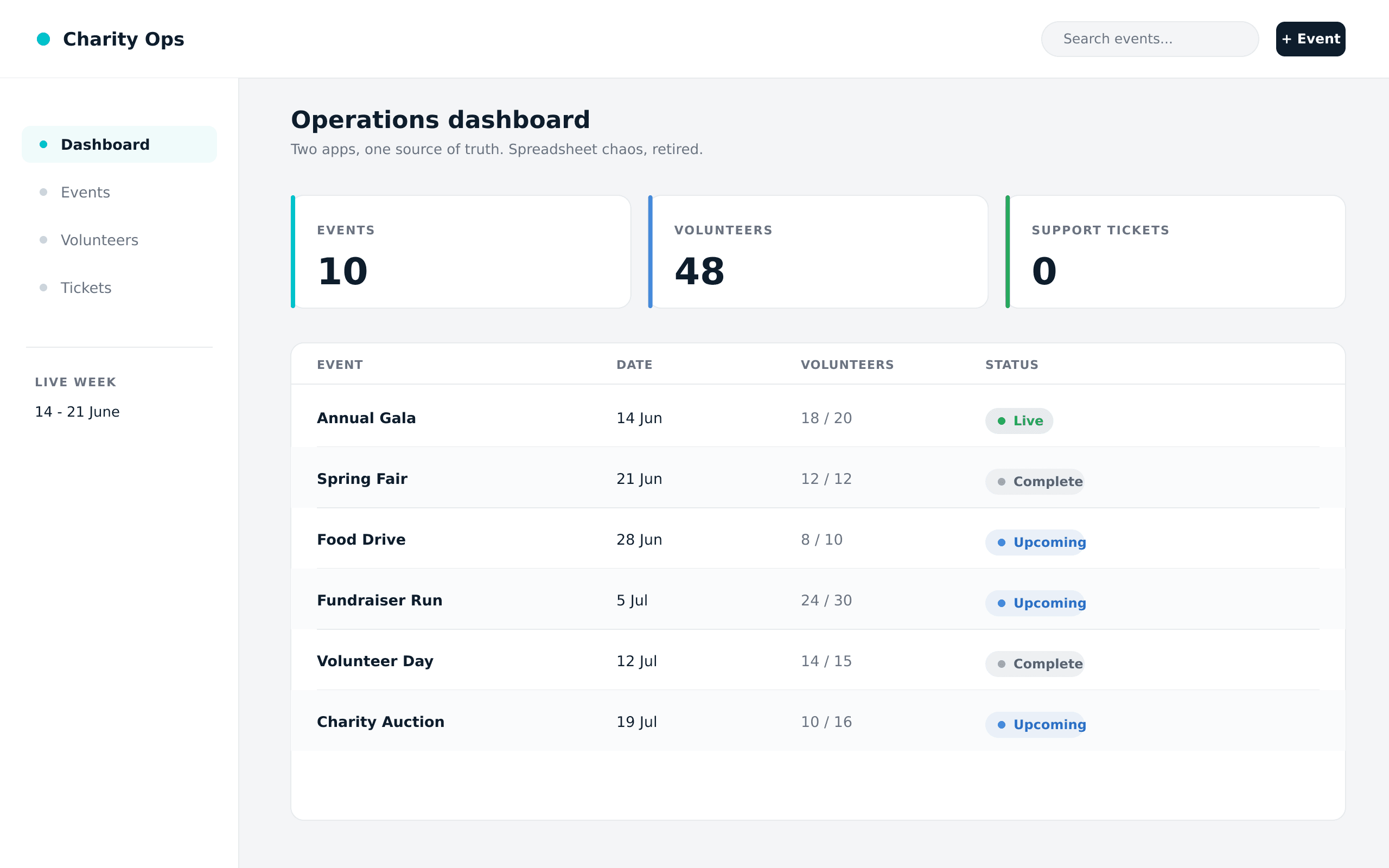 Charity Org Ops System screenshot
